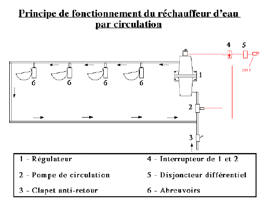 Réchauffeur d'eau par circulation