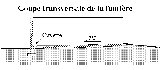 Coupe transversale de la fumière