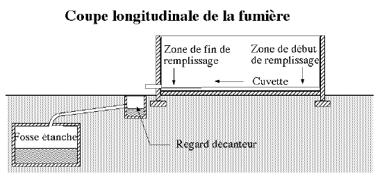 Coupe longitudinale de la fumière