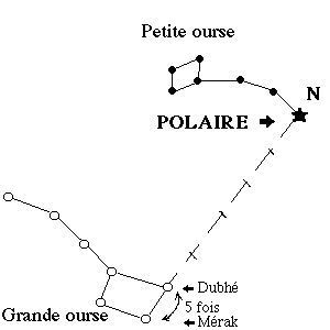 L'Orientation avec les Etoiles